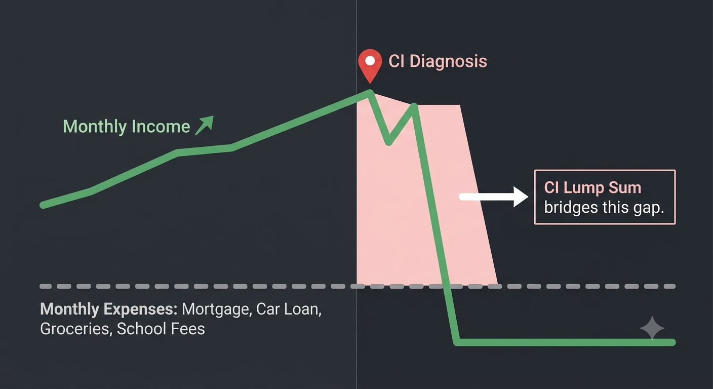 Cash flow impact of critical illness diagnosis: income drops while expenses continue
